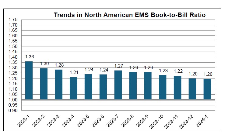 North American EMS Industry Up 2.6 Percent in January